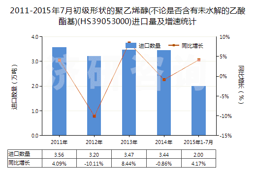 2011-2015年7月初級形狀的聚乙烯醇(不論是否含有未水解的乙酸酯基)(HS39053000)進(jìn)口量及增速統(tǒng)計